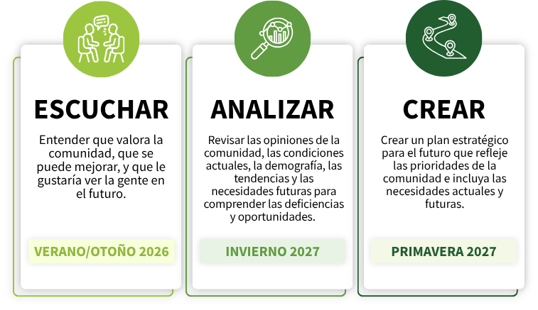1.	Escuchar (Verano/Otoño 2026): Entender que valora la comunidad, que se puede mejorar, y que le gustaría ver la gente en el futuro 2.	Analizar (Invierno 2027): Revisar los comentarios de la comunidad, las condiciones actuales, los datos demográficos, las tendencias y las necesidades futuras para identificar las deficiencias y oportunidades.  3.	Elaborar un borrador (Primavera 2027): Crear un plan estratégico para el futuro que refleje las prioridades de la comunidad e incluya las necesidades actuales y fu