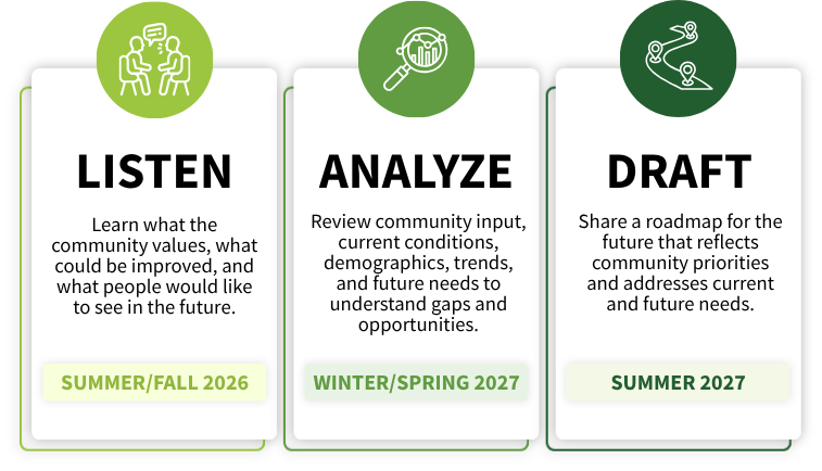 [First Card] Listen (Summer/Fall 2026): Learn what the community values, what could be improved, and what people would like to see in the future. [Second Card] Analyze (Winter/Spring 2027): Review community input, current conditions, demographics, trends, and future needs to understand gaps and opportunities.  [Third Card] Draft (Summer 2027): Share a roadmap for the future that reflects community priorities and addresses current and future needs.