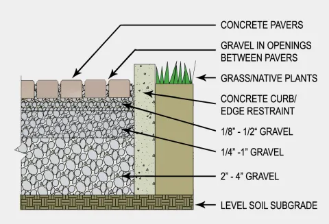 Illustration of permeable pavers with gravel underneath.